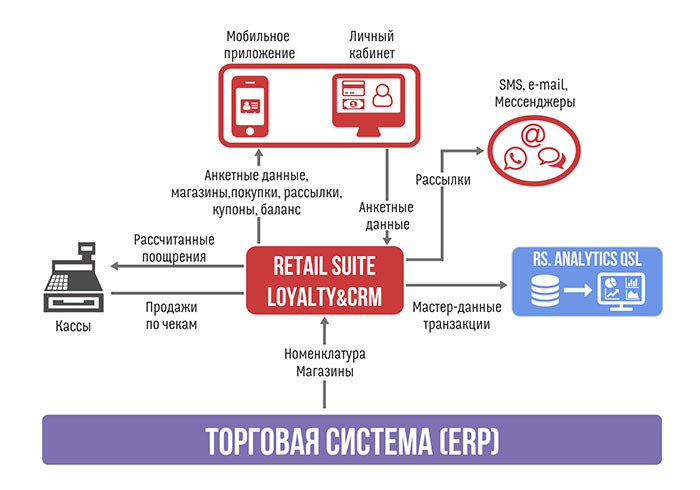 RS.Loyalty&CRM