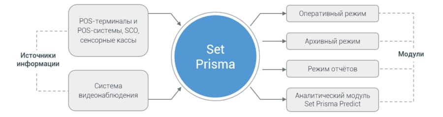 Set Prisma