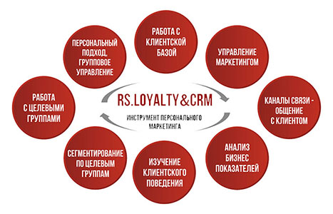 RS.Loyalty&CRM
